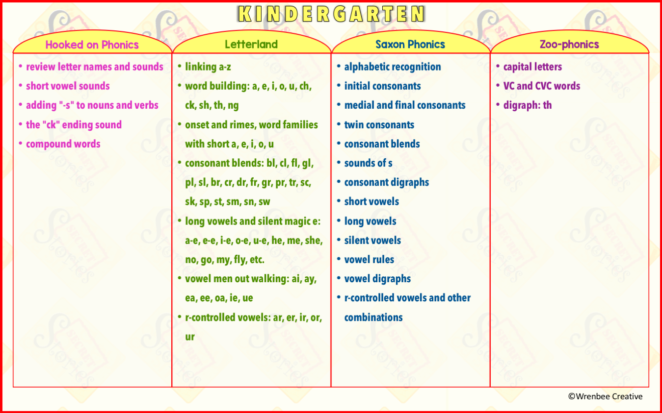 Kindergarten Phonics Programs— Scope & Sequence