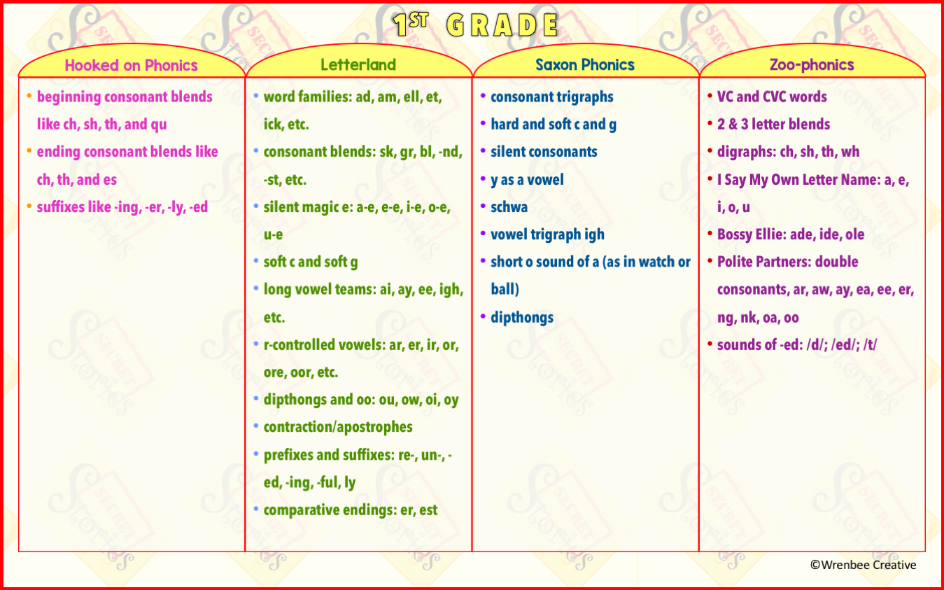 First Grade Phonics Programs— Scope and Sequence