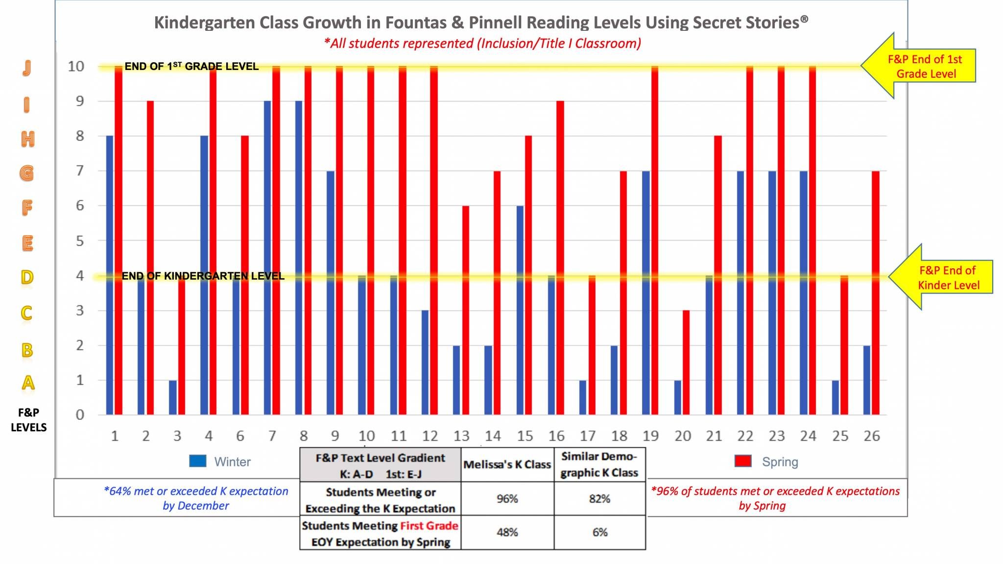 Fountas & Pinnell Kindergarten Reading Level 