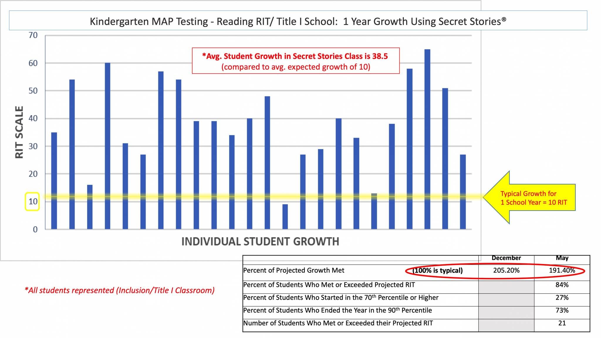 Kindergarten Map Testing